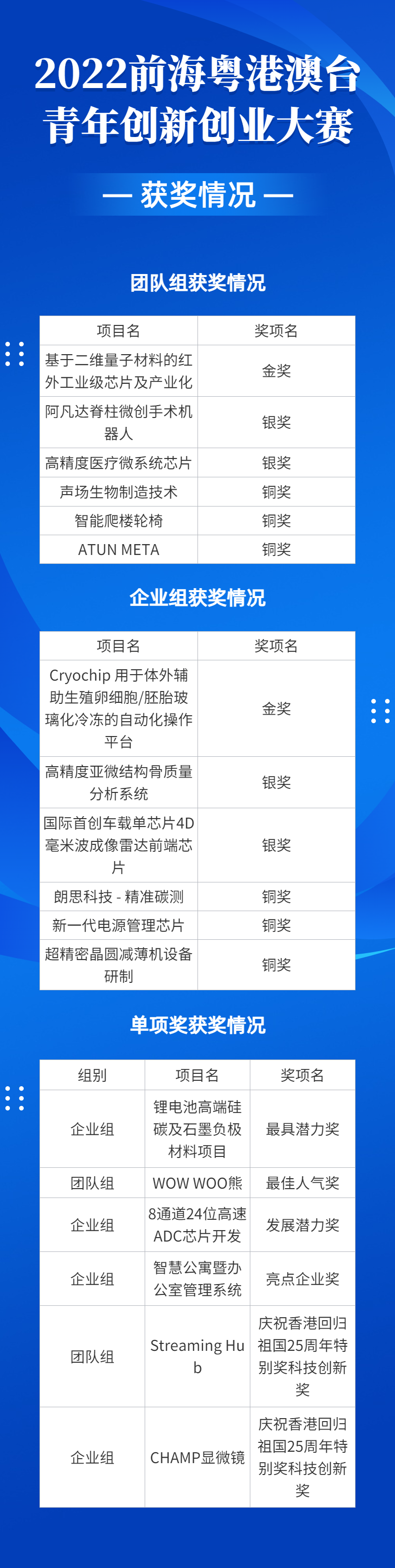 2022前?；浉郯呐_(tái)青年創(chuàng)新創(chuàng)業(yè)大賽總決賽完美收官，夢(mèng)啟團(tuán)隊(duì)榮獲企業(yè)組銅獎(jiǎng)和廣東賽區(qū)企業(yè)組金獎(jiǎng)(圖20)